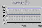 Humidity Graph Thumbnail