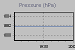 Pressure Graph Thumbnail