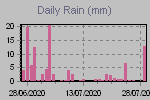 Daily Rain Graph Thumbnail