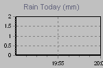 Today's Rainfall Graph Thumbnail