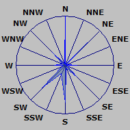 Wind Rose