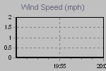 Wind Graph Thumbnail
